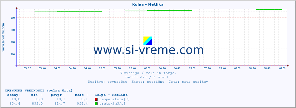 POVPREČJE :: Kolpa - Metlika :: temperatura | pretok | višina :: zadnji dan / 5 minut.