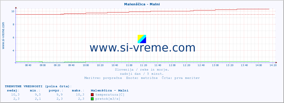 POVPREČJE :: Malenščica - Malni :: temperatura | pretok | višina :: zadnji dan / 5 minut.