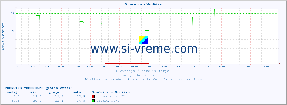 POVPREČJE :: Gračnica - Vodiško :: temperatura | pretok | višina :: zadnji dan / 5 minut.