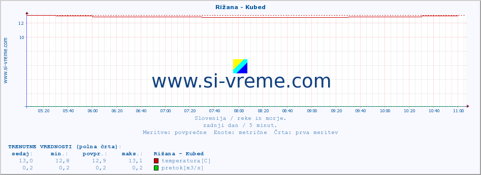 POVPREČJE :: Rižana - Kubed :: temperatura | pretok | višina :: zadnji dan / 5 minut.