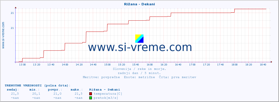 POVPREČJE :: Rižana - Dekani :: temperatura | pretok | višina :: zadnji dan / 5 minut.