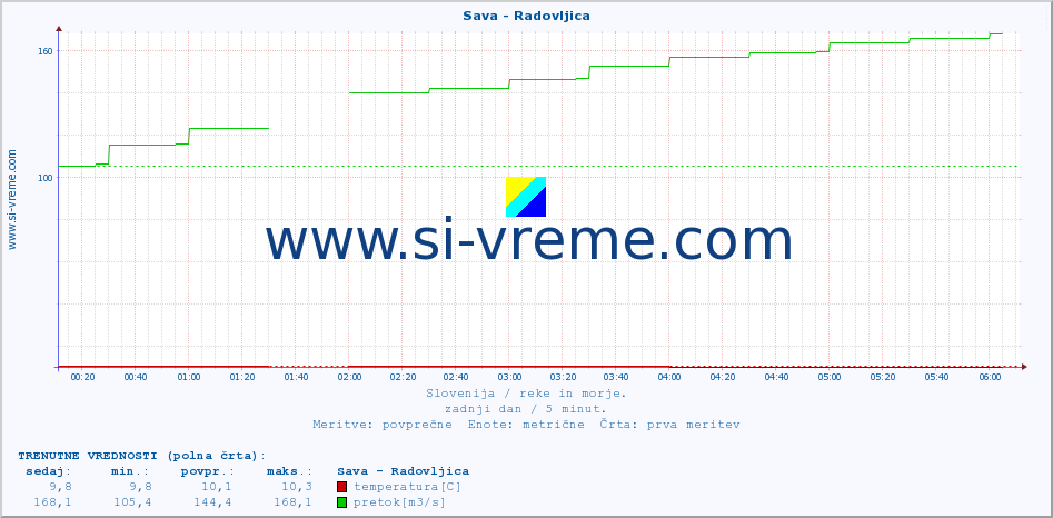 POVPREČJE :: Sava - Radovljica :: temperatura | pretok | višina :: zadnji dan / 5 minut.