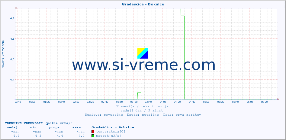 POVPREČJE :: Gradaščica - Bokalce :: temperatura | pretok | višina :: zadnji dan / 5 minut.