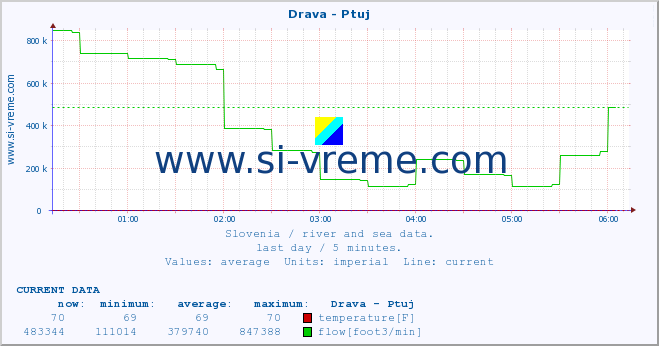  :: Drava - Ptuj :: temperature | flow | height :: last day / 5 minutes.