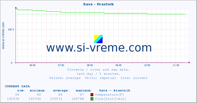  :: Sava - Hrastnik :: temperature | flow | height :: last day / 5 minutes.