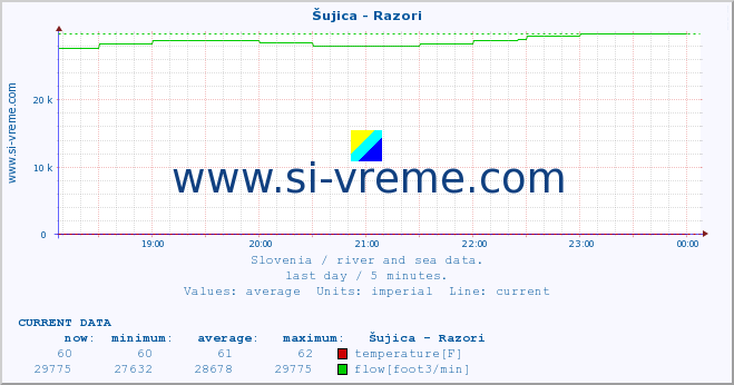  :: Šujica - Razori :: temperature | flow | height :: last day / 5 minutes.