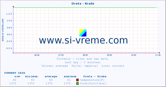  :: Dreta - Kraše :: temperature | flow | height :: last day / 5 minutes.