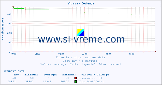  :: Vipava - Dolenje :: temperature | flow | height :: last day / 5 minutes.