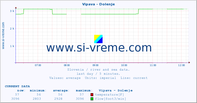  :: Vipava - Dolenje :: temperature | flow | height :: last day / 5 minutes.