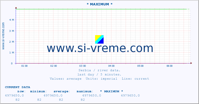  :: * MAXIMUM * :: height |  |  :: last day / 5 minutes.