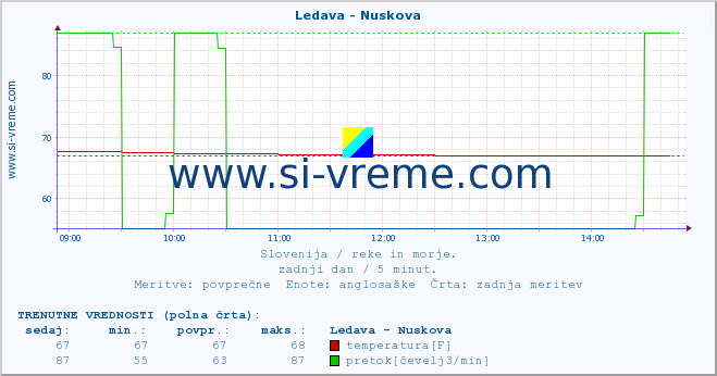 POVPREČJE :: Ledava - Nuskova :: temperatura | pretok | višina :: zadnji dan / 5 minut.