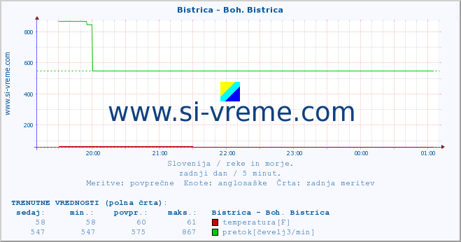 POVPREČJE :: Bistrica - Boh. Bistrica :: temperatura | pretok | višina :: zadnji dan / 5 minut.