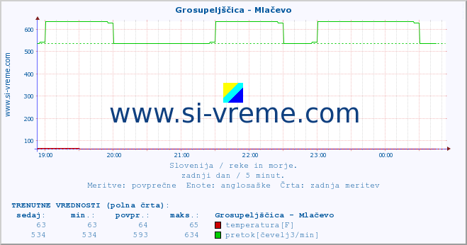 POVPREČJE :: Grosupeljščica - Mlačevo :: temperatura | pretok | višina :: zadnji dan / 5 minut.