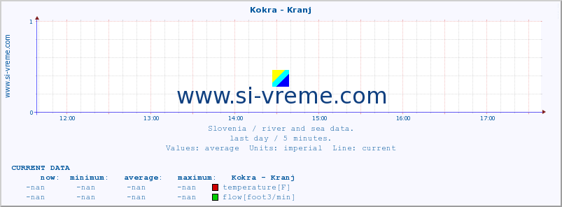  :: Kokra - Kranj :: temperature | flow | height :: last day / 5 minutes.