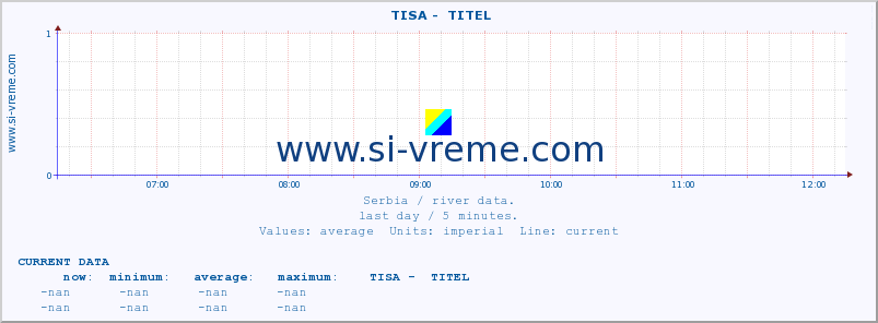  ::  TISA -  TITEL :: height |  |  :: last day / 5 minutes.