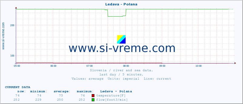  :: Ledava - Polana :: temperature | flow | height :: last day / 5 minutes.