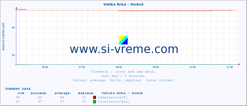  :: Velika Krka - Hodoš :: temperature | flow | height :: last day / 5 minutes.