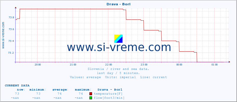  :: Drava - Borl :: temperature | flow | height :: last day / 5 minutes.