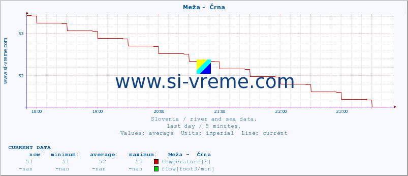  :: Meža -  Črna :: temperature | flow | height :: last day / 5 minutes.