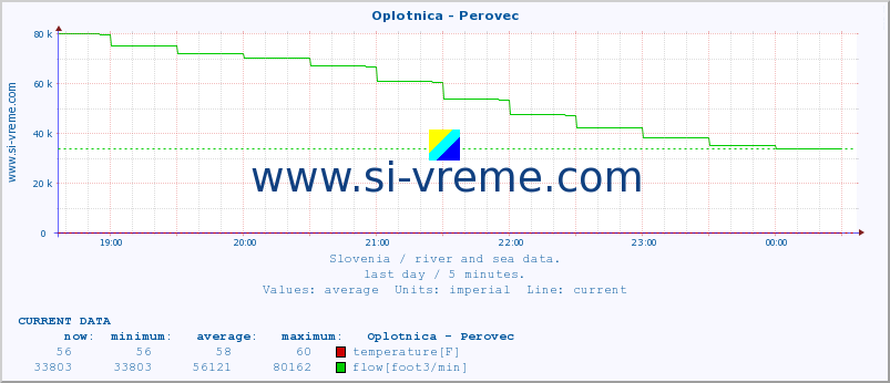  :: Oplotnica - Perovec :: temperature | flow | height :: last day / 5 minutes.