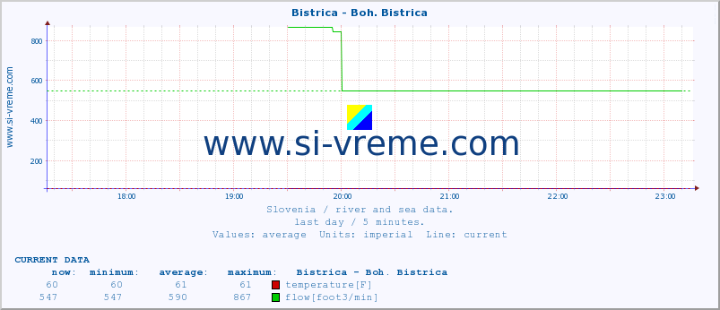  :: Bistrica - Boh. Bistrica :: temperature | flow | height :: last day / 5 minutes.