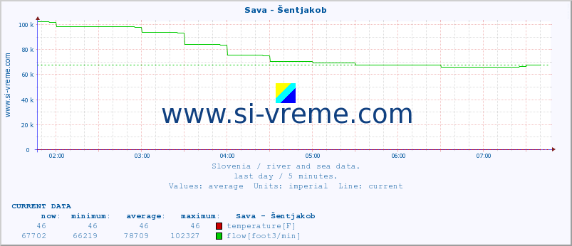  :: Sava - Šentjakob :: temperature | flow | height :: last day / 5 minutes.