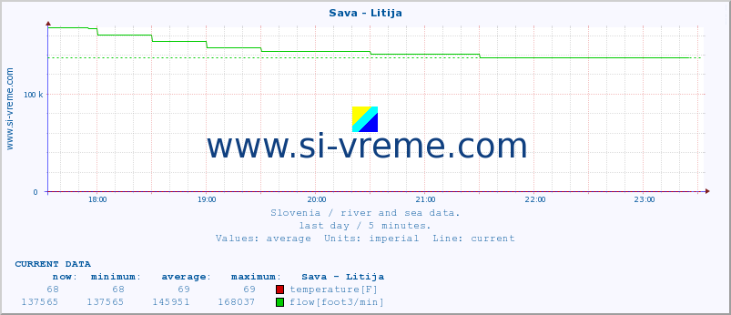  :: Sava - Litija :: temperature | flow | height :: last day / 5 minutes.