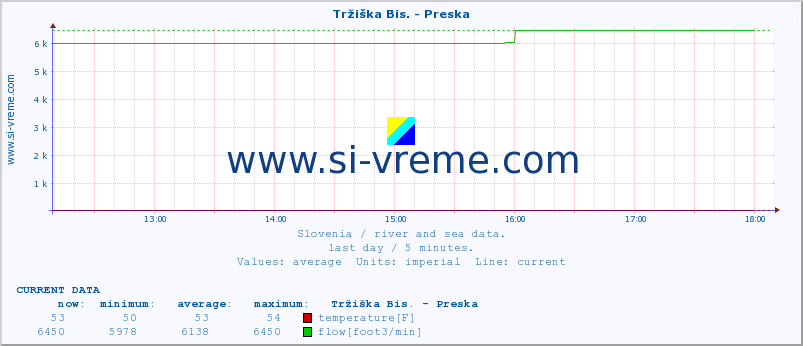  :: Tržiška Bis. - Preska :: temperature | flow | height :: last day / 5 minutes.