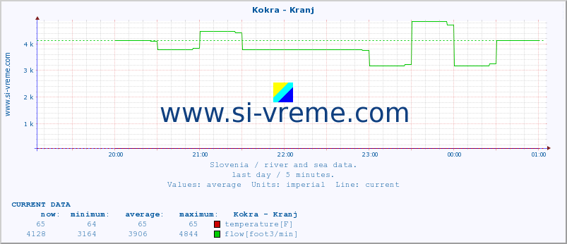  :: Kokra - Kranj :: temperature | flow | height :: last day / 5 minutes.