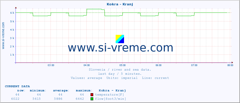  :: Kokra - Kranj :: temperature | flow | height :: last day / 5 minutes.