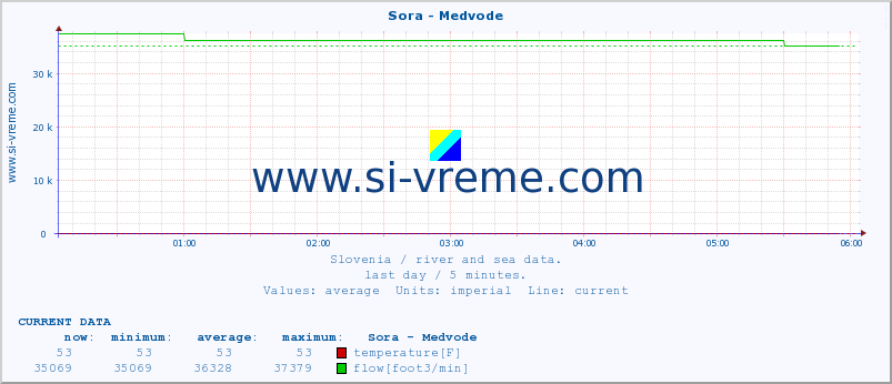  :: Sora - Medvode :: temperature | flow | height :: last day / 5 minutes.