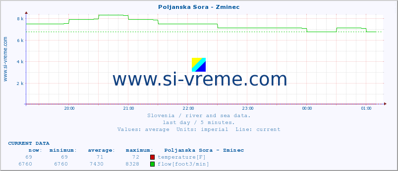  :: Poljanska Sora - Zminec :: temperature | flow | height :: last day / 5 minutes.