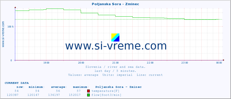  :: Poljanska Sora - Zminec :: temperature | flow | height :: last day / 5 minutes.