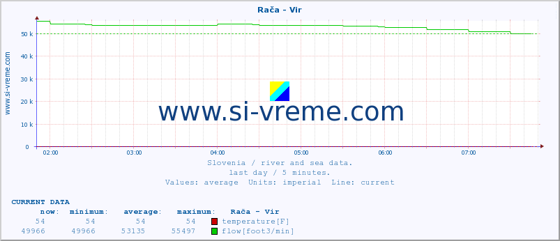  :: Rača - Vir :: temperature | flow | height :: last day / 5 minutes.