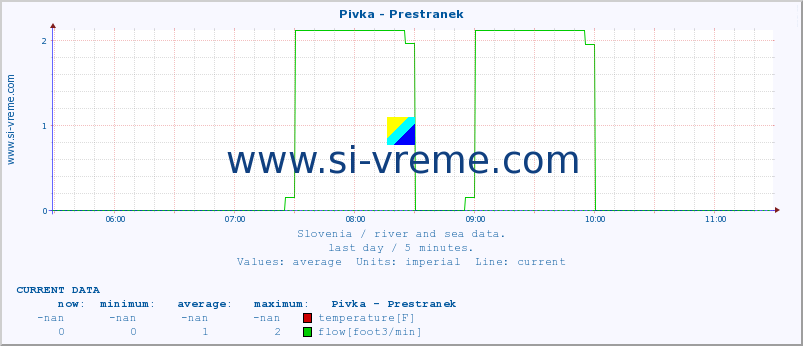  :: Pivka - Prestranek :: temperature | flow | height :: last day / 5 minutes.