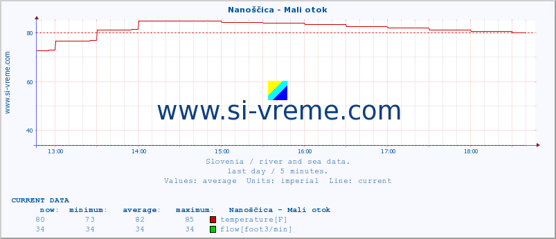  :: Nanoščica - Mali otok :: temperature | flow | height :: last day / 5 minutes.