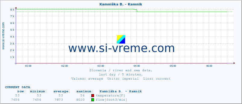  :: Savinja - Letuš :: temperature | flow | height :: last day / 5 minutes.