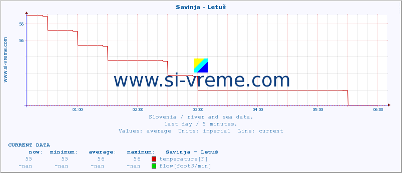  :: Savinja - Letuš :: temperature | flow | height :: last day / 5 minutes.