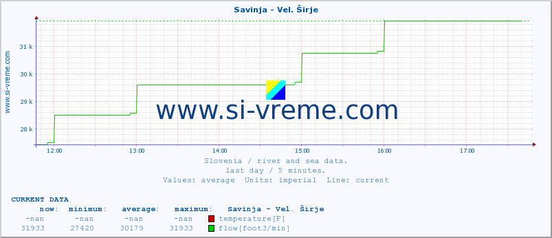  :: Savinja - Vel. Širje :: temperature | flow | height :: last day / 5 minutes.