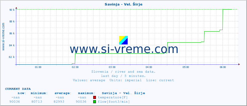  :: Savinja - Vel. Širje :: temperature | flow | height :: last day / 5 minutes.