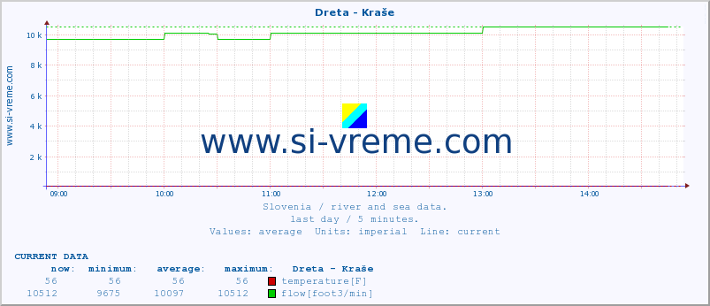  :: Dreta - Kraše :: temperature | flow | height :: last day / 5 minutes.