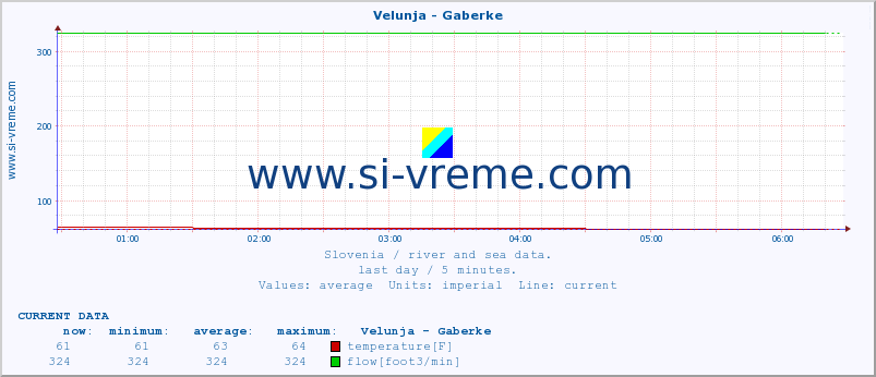  :: Velunja - Gaberke :: temperature | flow | height :: last day / 5 minutes.