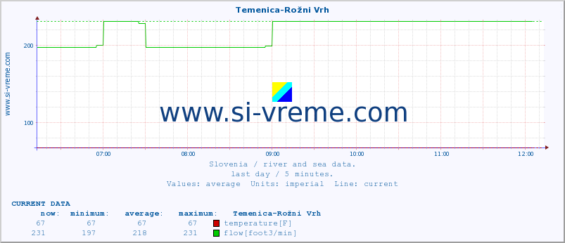  :: Temenica-Rožni Vrh :: temperature | flow | height :: last day / 5 minutes.