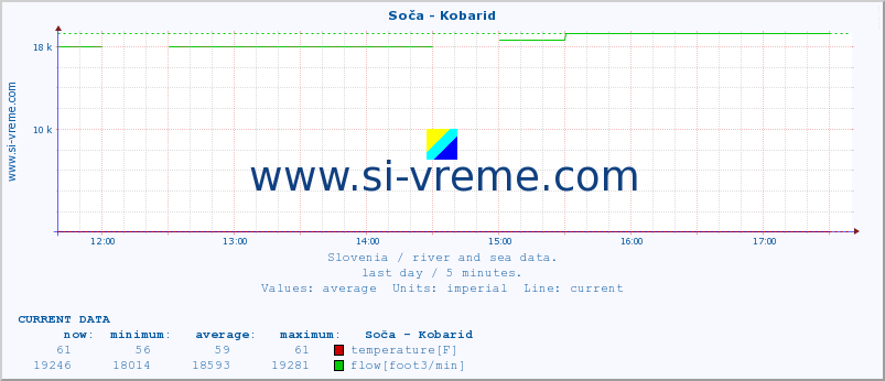  :: Soča - Kobarid :: temperature | flow | height :: last day / 5 minutes.