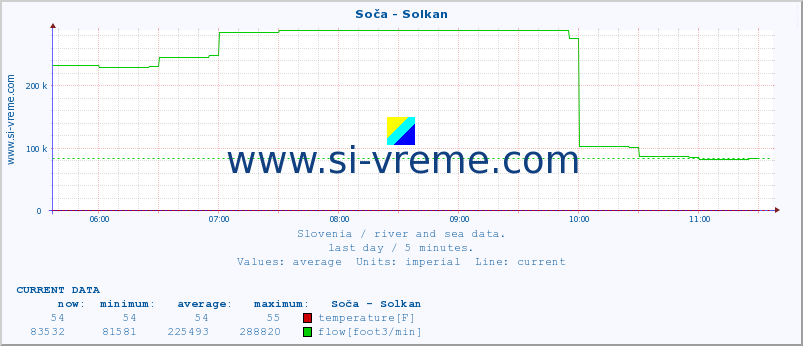  :: Soča - Solkan :: temperature | flow | height :: last day / 5 minutes.