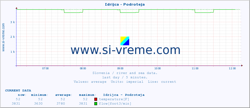  :: Idrijca - Podroteja :: temperature | flow | height :: last day / 5 minutes.