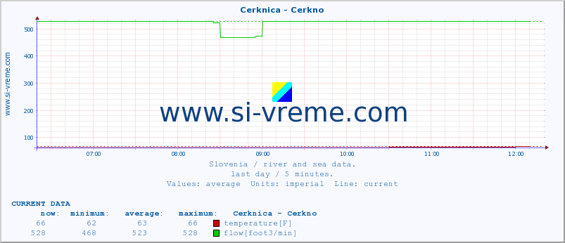  :: Cerknica - Cerkno :: temperature | flow | height :: last day / 5 minutes.