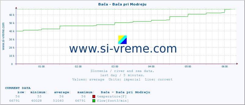  :: Bača - Bača pri Modreju :: temperature | flow | height :: last day / 5 minutes.