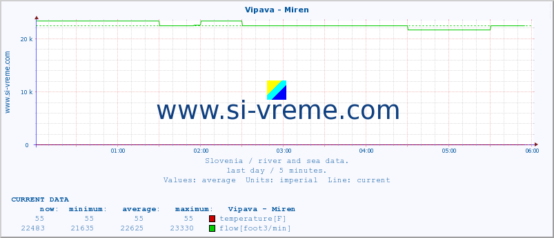  :: Vipava - Miren :: temperature | flow | height :: last day / 5 minutes.