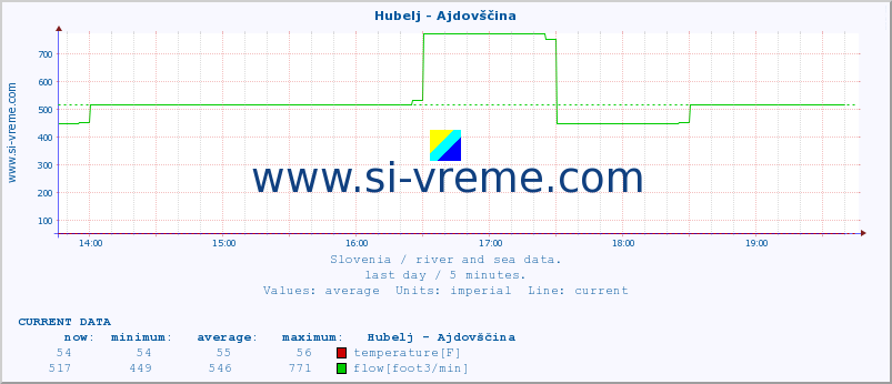  :: Hubelj - Ajdovščina :: temperature | flow | height :: last day / 5 minutes.